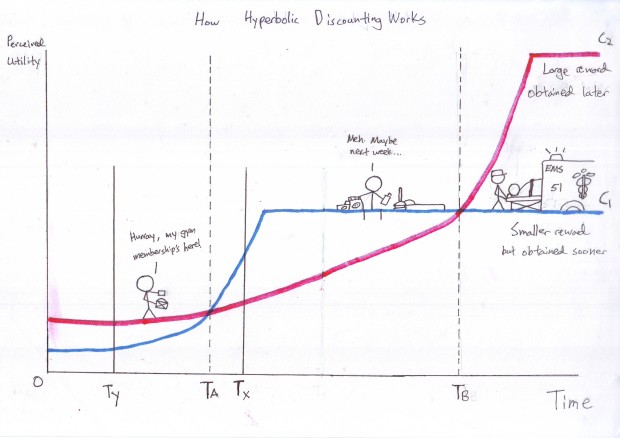 How hyperbolic discounting works